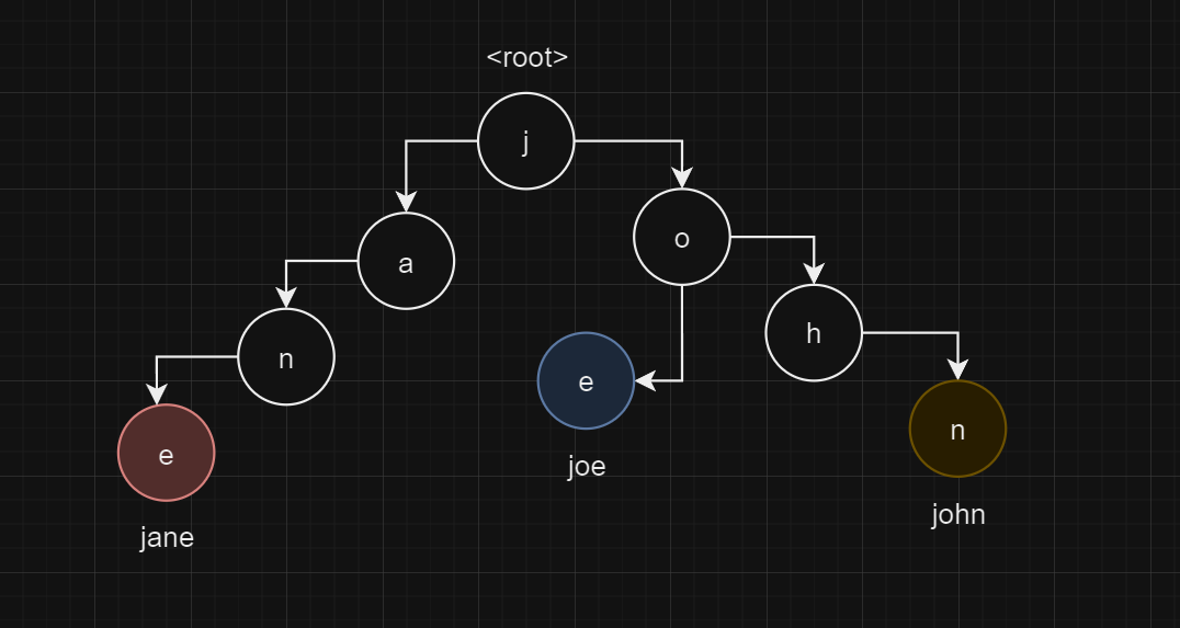 Simple Prefix Tree